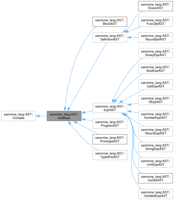 Inheritance graph