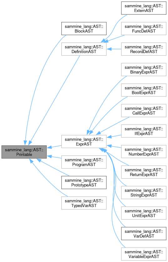 Inheritance graph