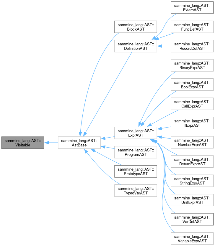 Inheritance graph