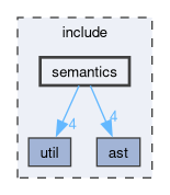 include/semantics